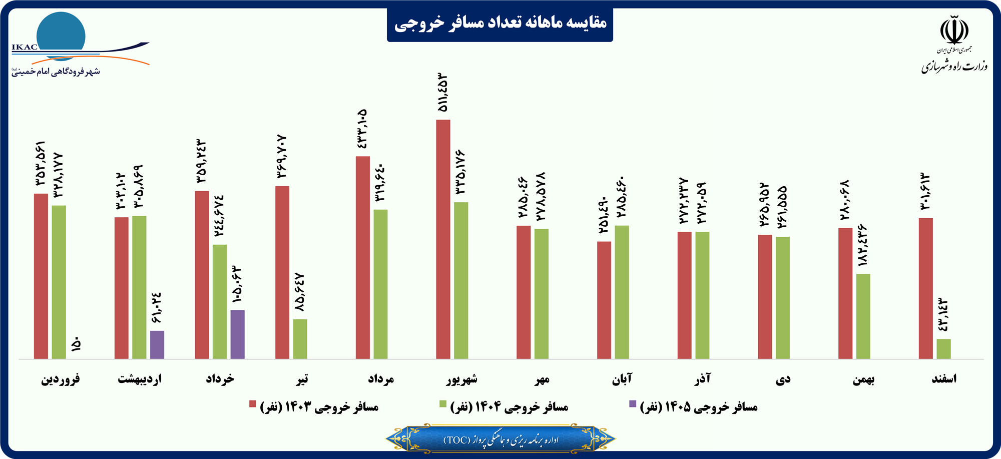 مقایسه ماهانه تعداد مسافر خروجی.png